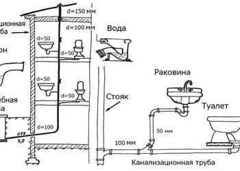 Схема подключения канализации